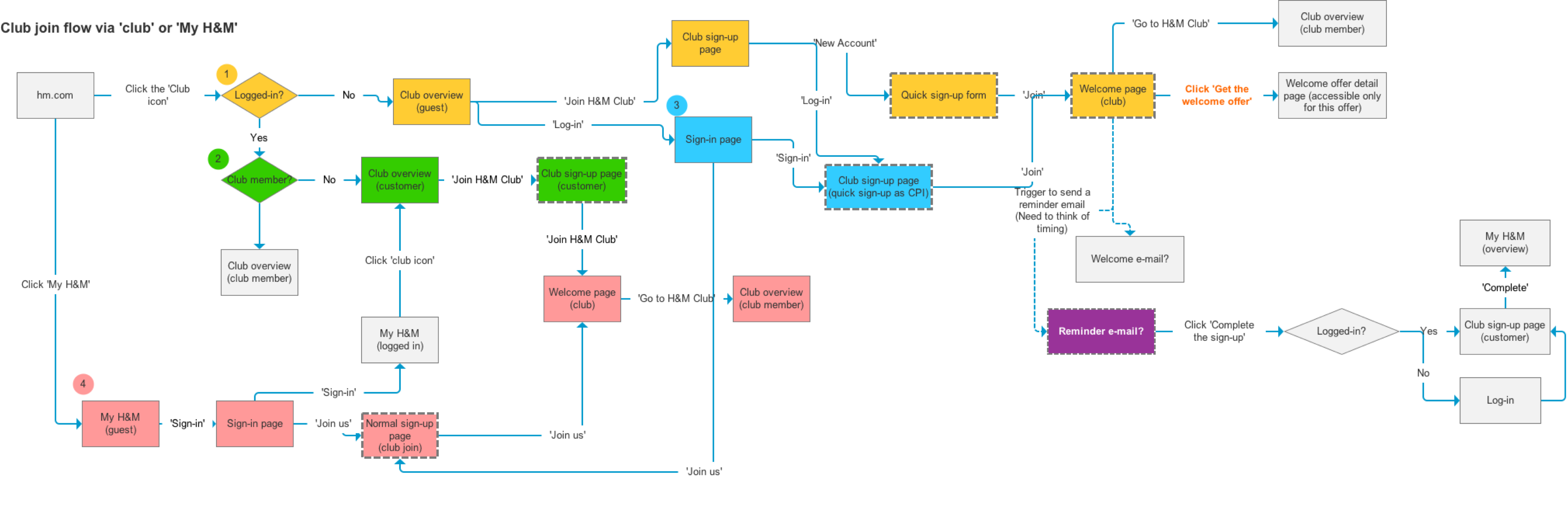 Inconsistent and complicated sign-up process per market